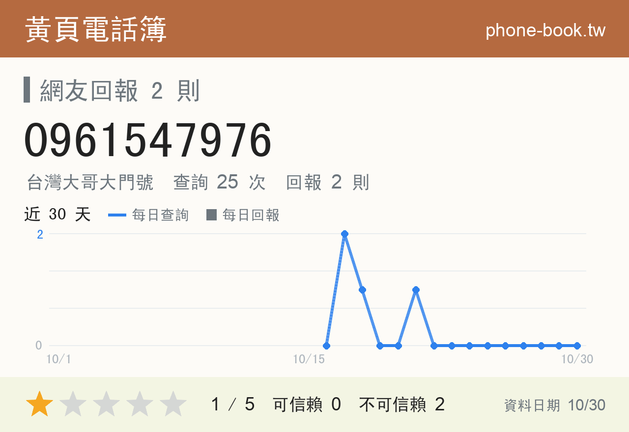 0961547976 評分卡：查詢 25 次、網友回報 2 則