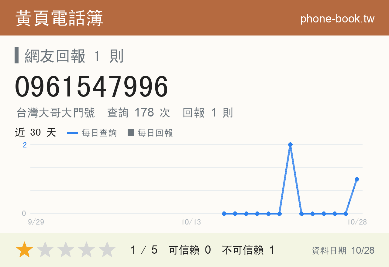 0961547996 評分卡：查詢 178 次、網友回報 1 則