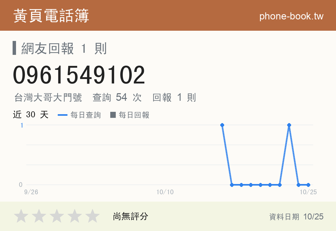 0961549102 評分卡：查詢 54 次、網友回報 1 則