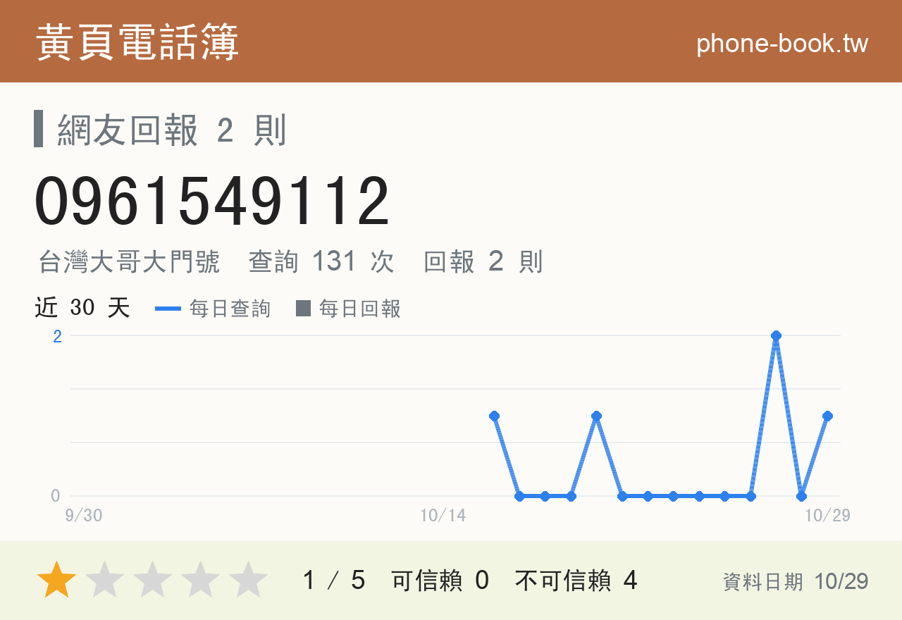 0961549112 評分卡：查詢 131 次、網友回報 2 則
