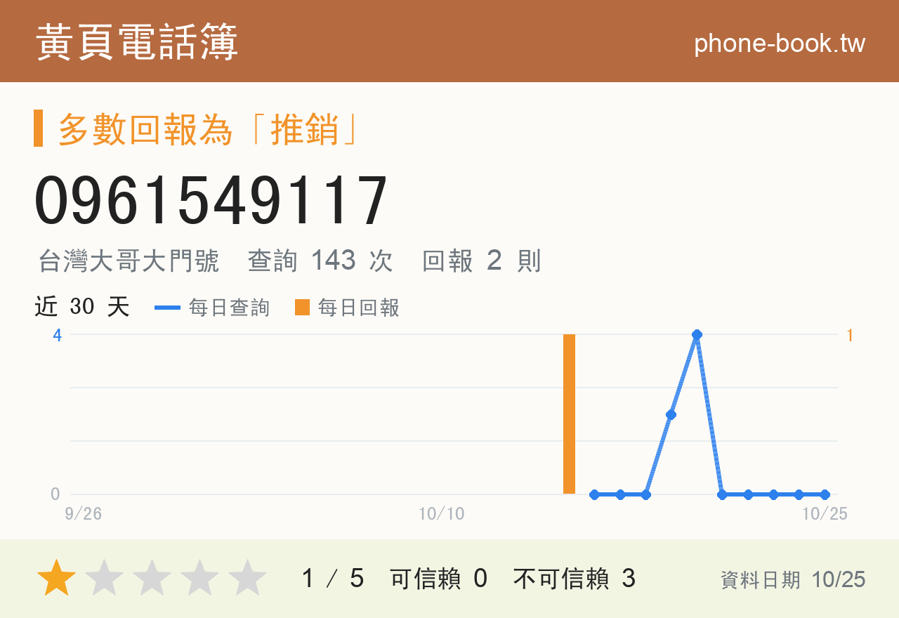 0961549117 評分卡：查詢 143 次、網友回報 2 則