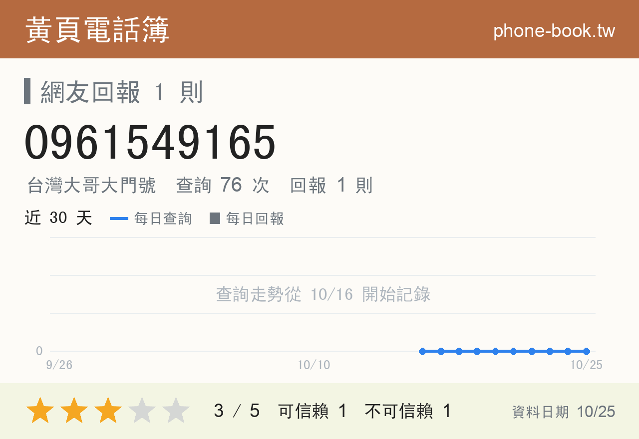 0961549165 評分卡：查詢 76 次、網友回報 1 則