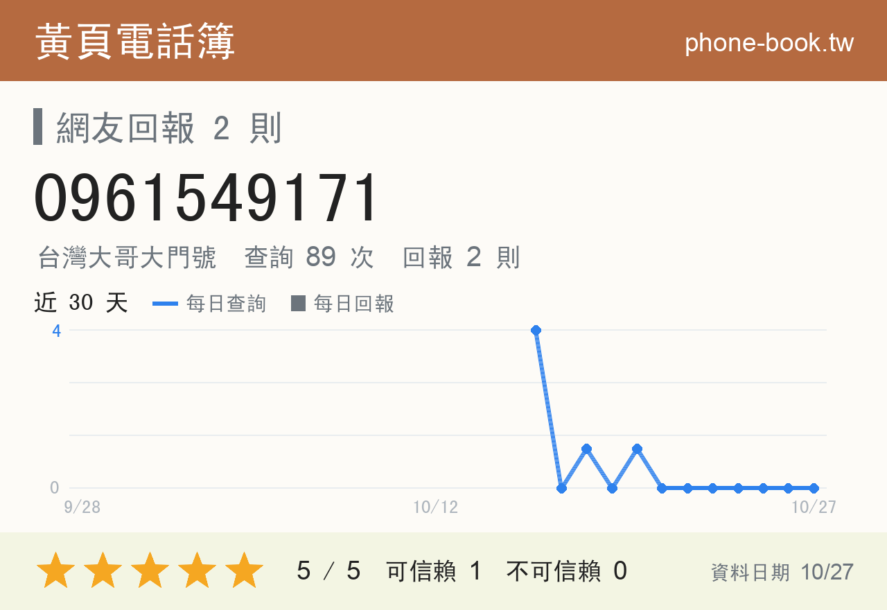 0961549171 評分卡：查詢 89 次、網友回報 2 則