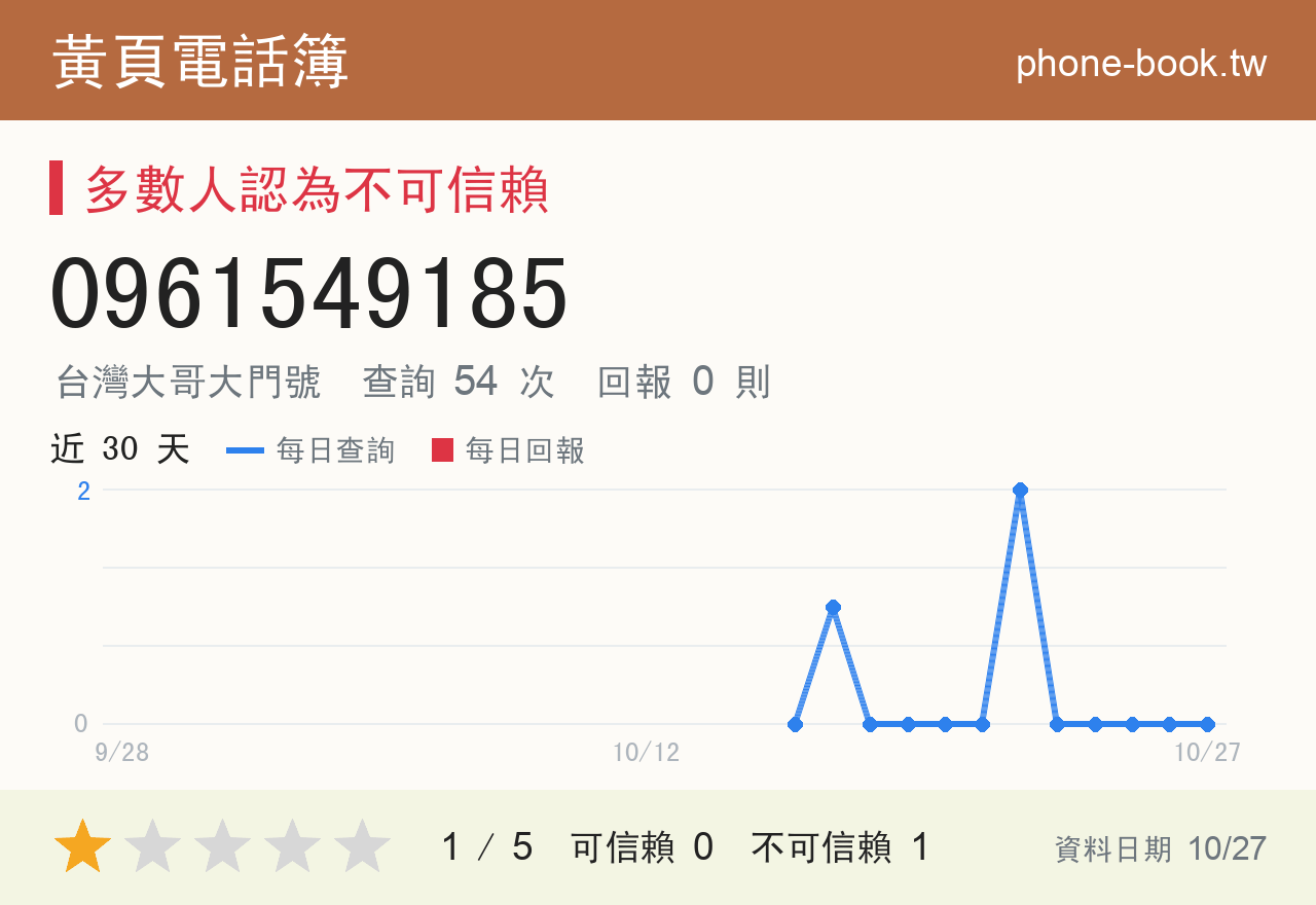0961549185 評分卡：查詢 54 次、網友回報 0 則