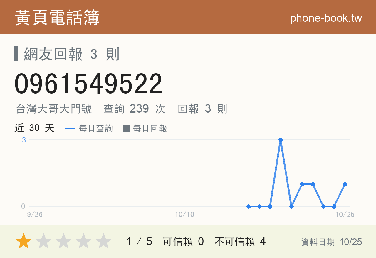 0961549522 評分卡：查詢 239 次、網友回報 3 則