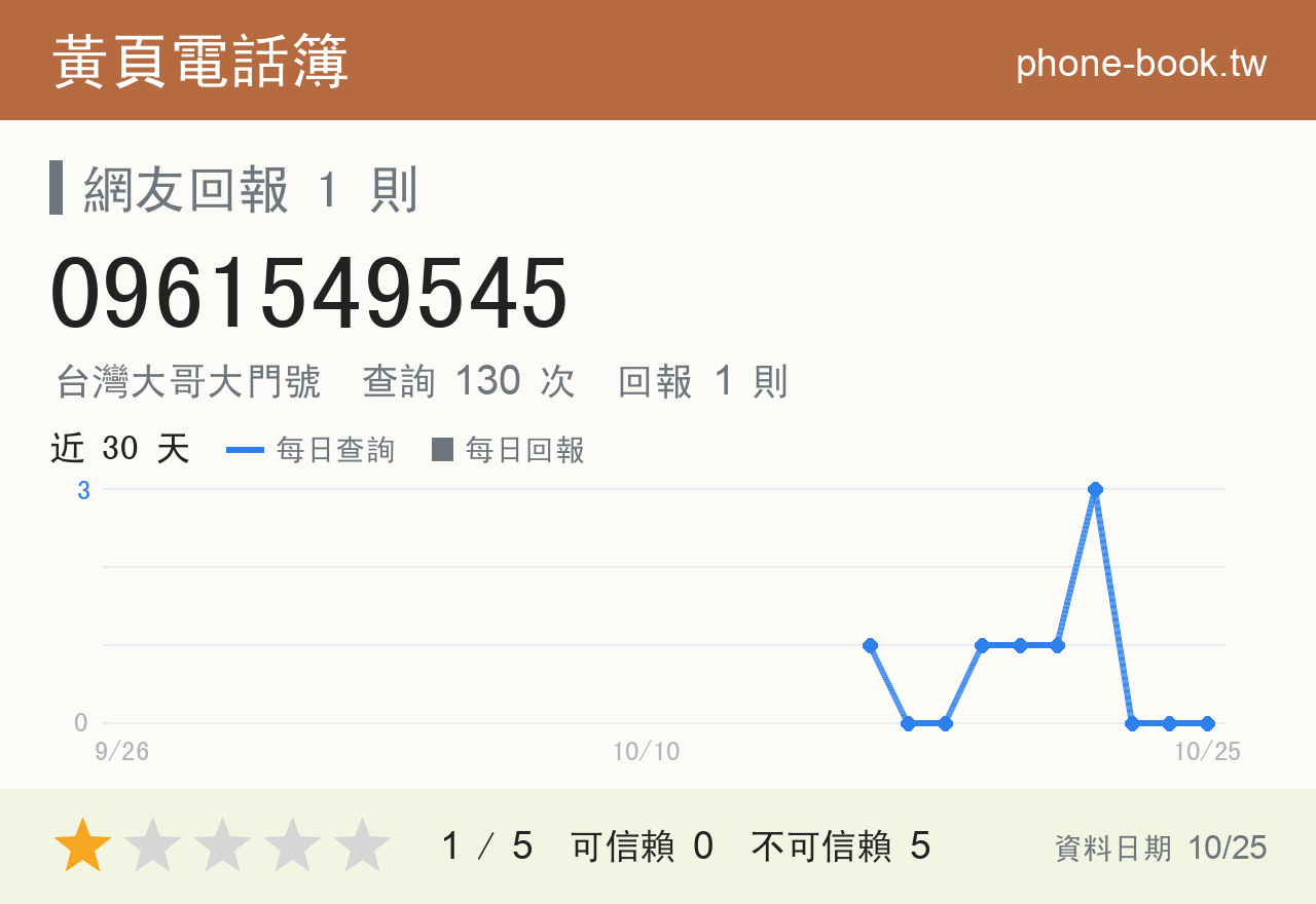 0961549545 評分卡：查詢 130 次、網友回報 1 則