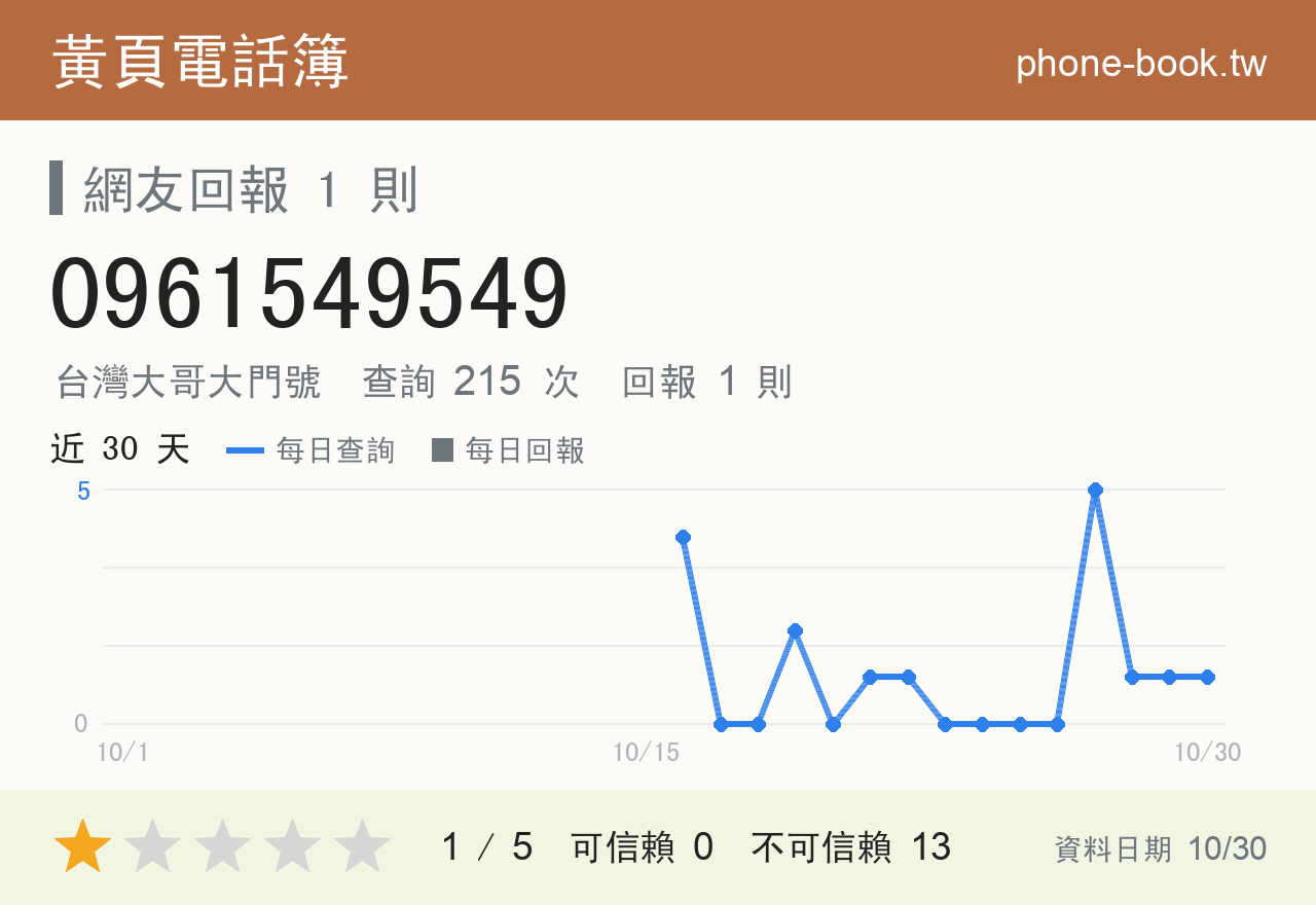 0961549549 評分卡：查詢 216 次、網友回報 1 則