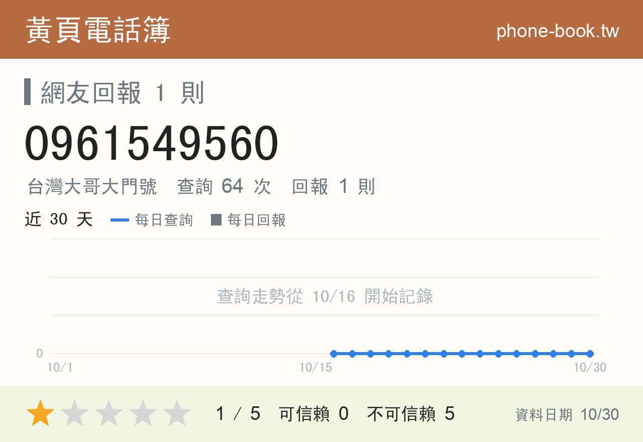 0961549560 評分卡：查詢 64 次、網友回報 1 則