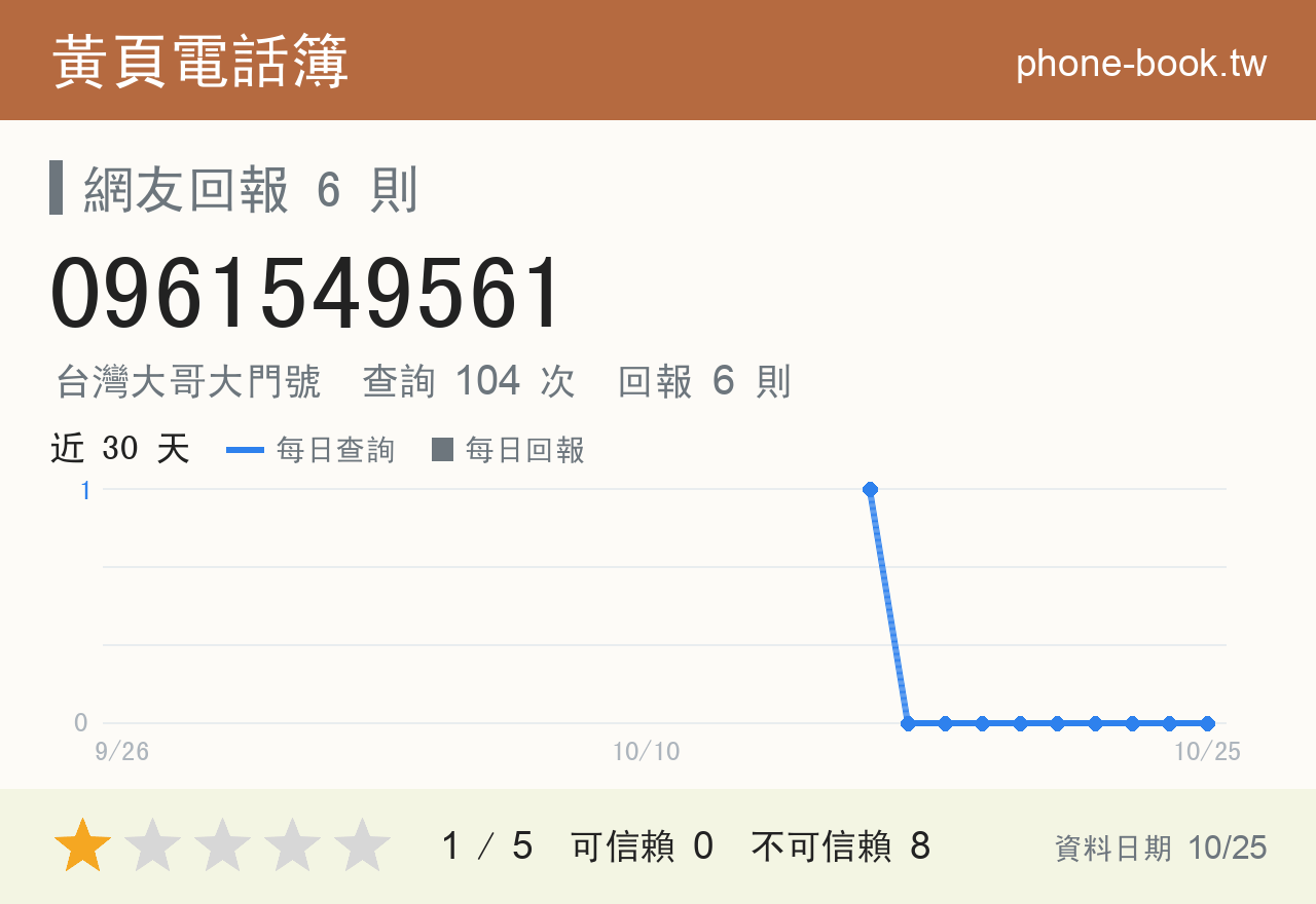 0961549561 評分卡：查詢 104 次、網友回報 6 則