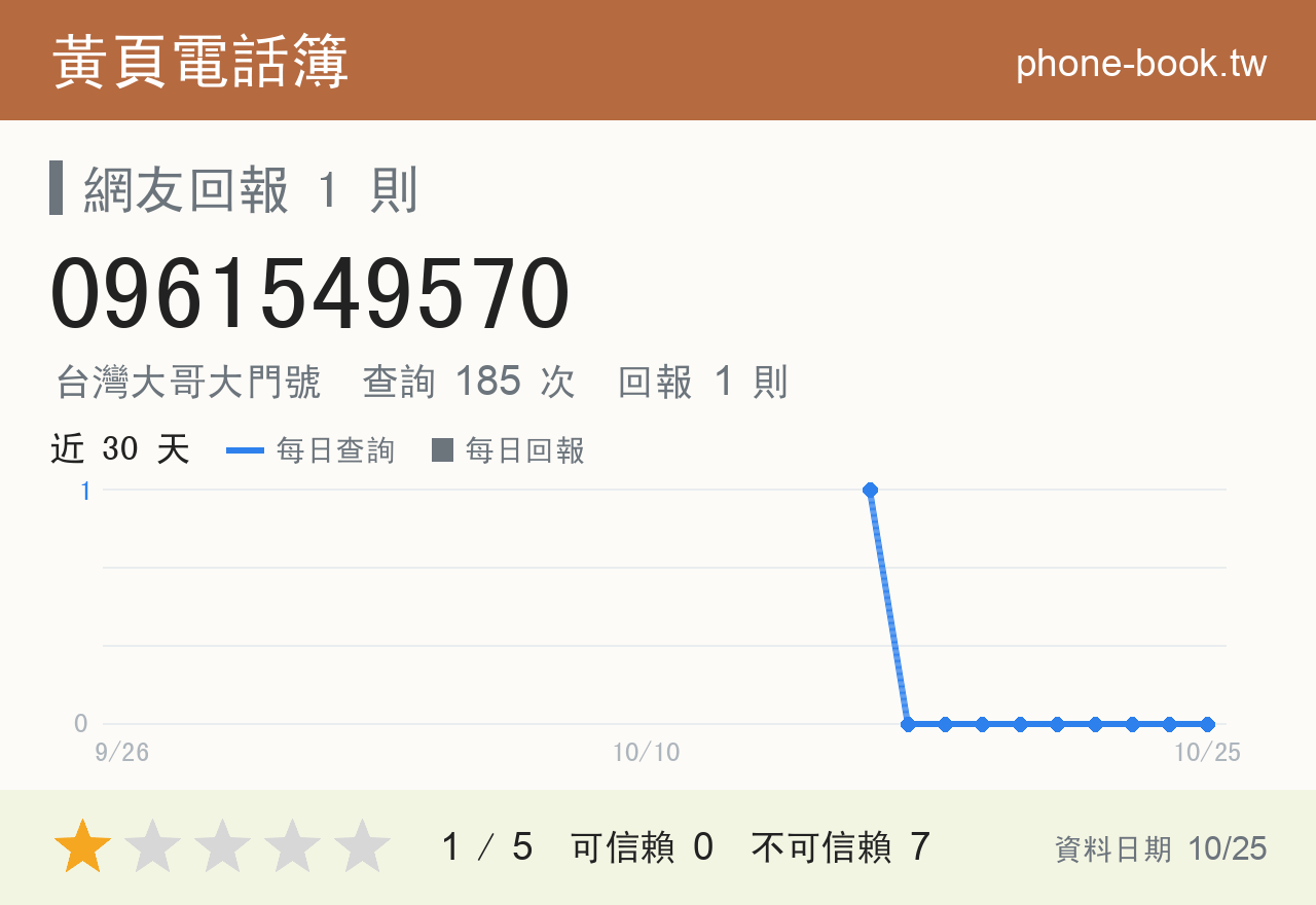 0961549570 評分卡：查詢 185 次、網友回報 1 則