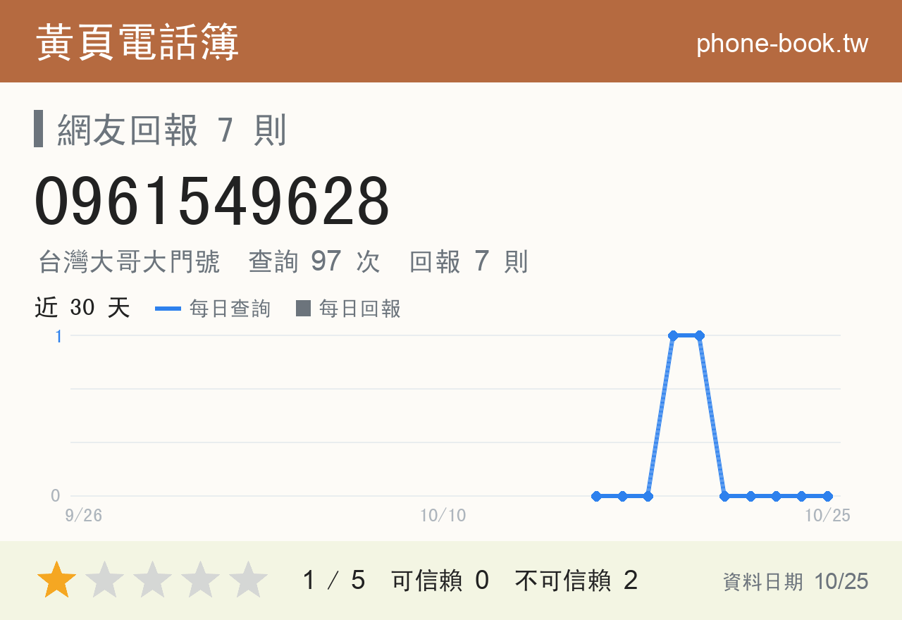 0961549628 評分卡：查詢 97 次、網友回報 7 則