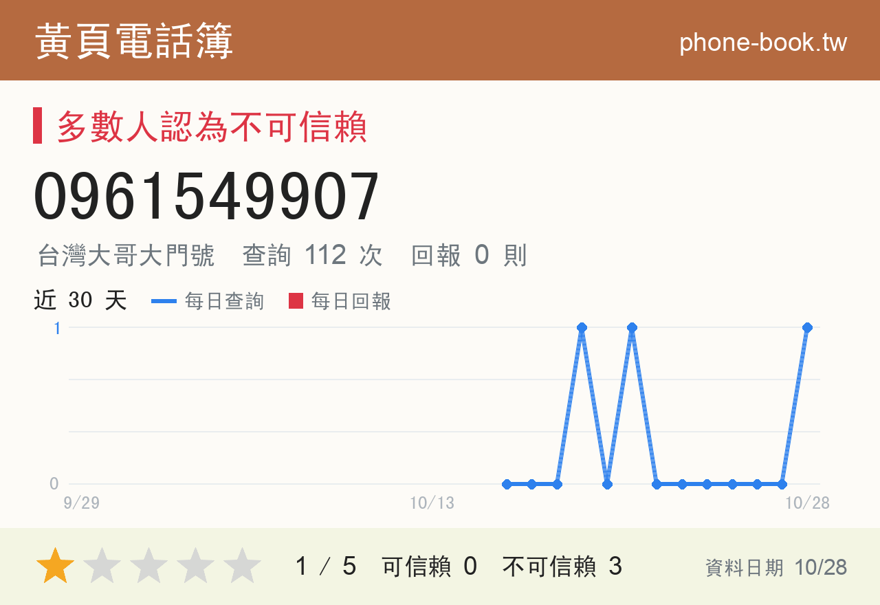 0961549907 評分卡：查詢 113 次、網友回報 0 則