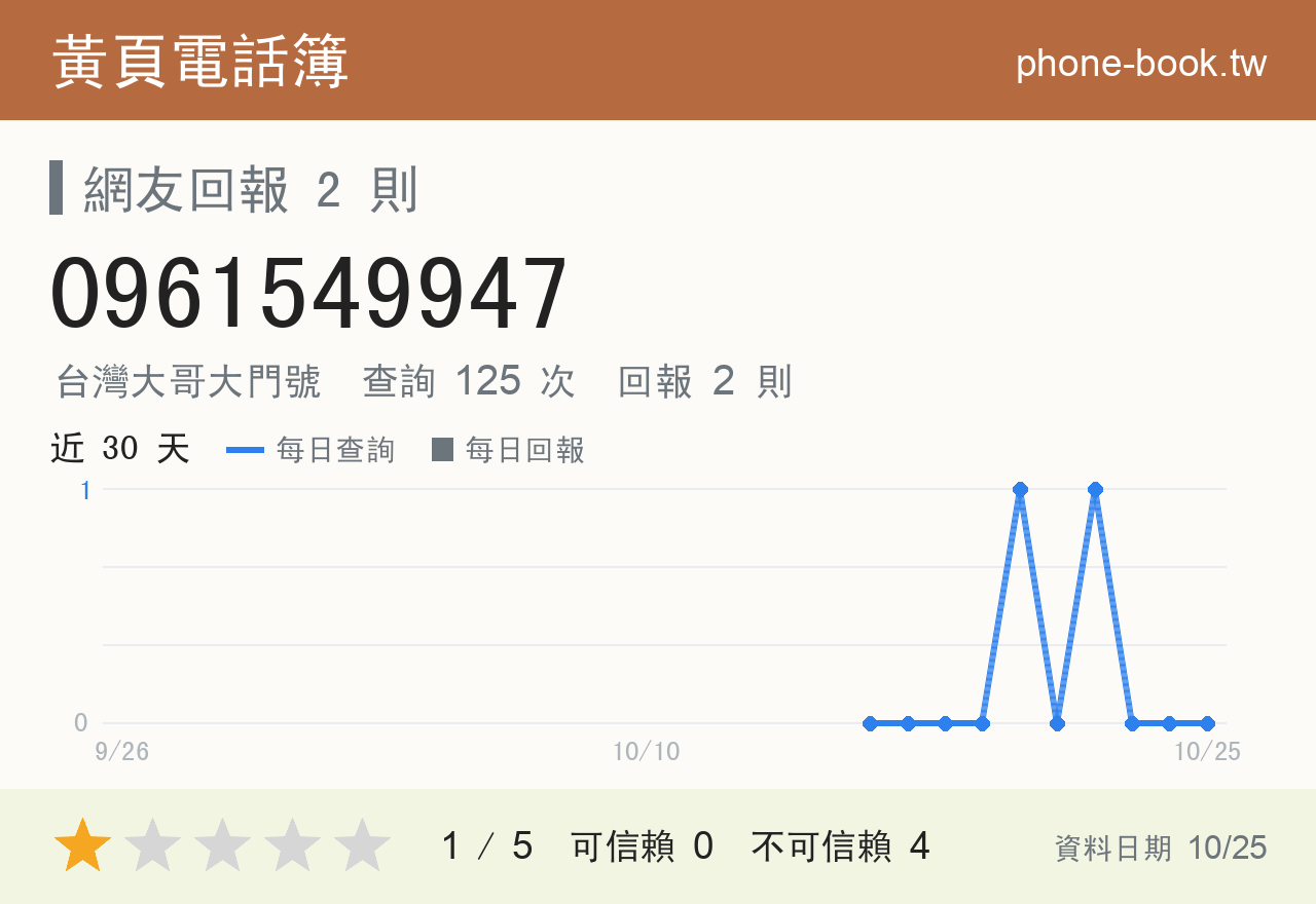 0961549947 評分卡：查詢 125 次、網友回報 2 則