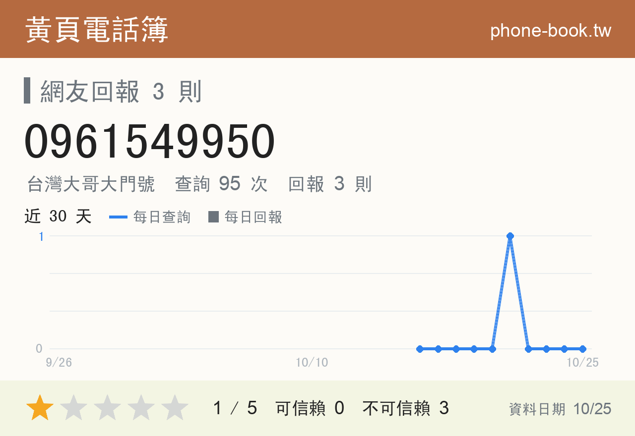 0961549950 評分卡：查詢 95 次、網友回報 3 則