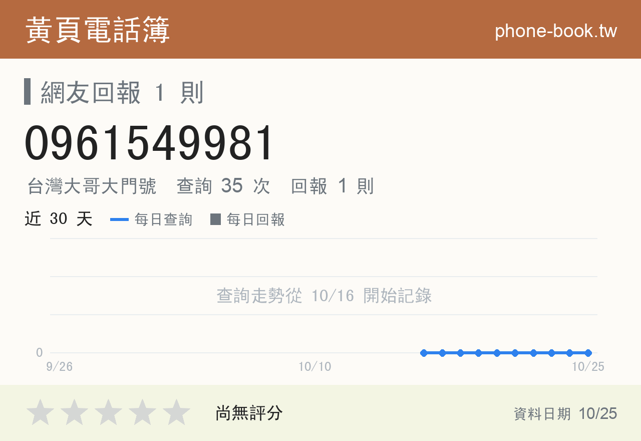 0961549981 評分卡：查詢 35 次、網友回報 1 則
