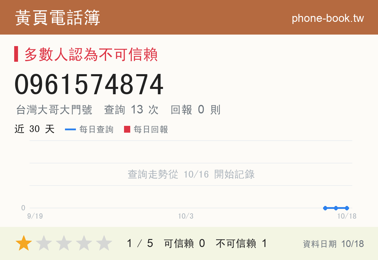 0961574874 評分卡：查詢 13 次、網友回報 0 則