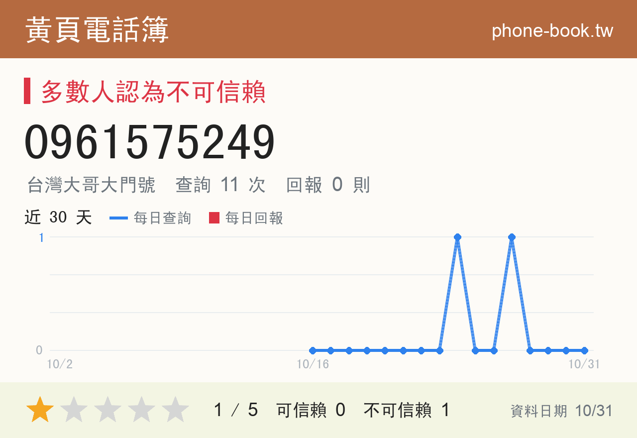 0961575249 評分卡：查詢 11 次、網友回報 0 則