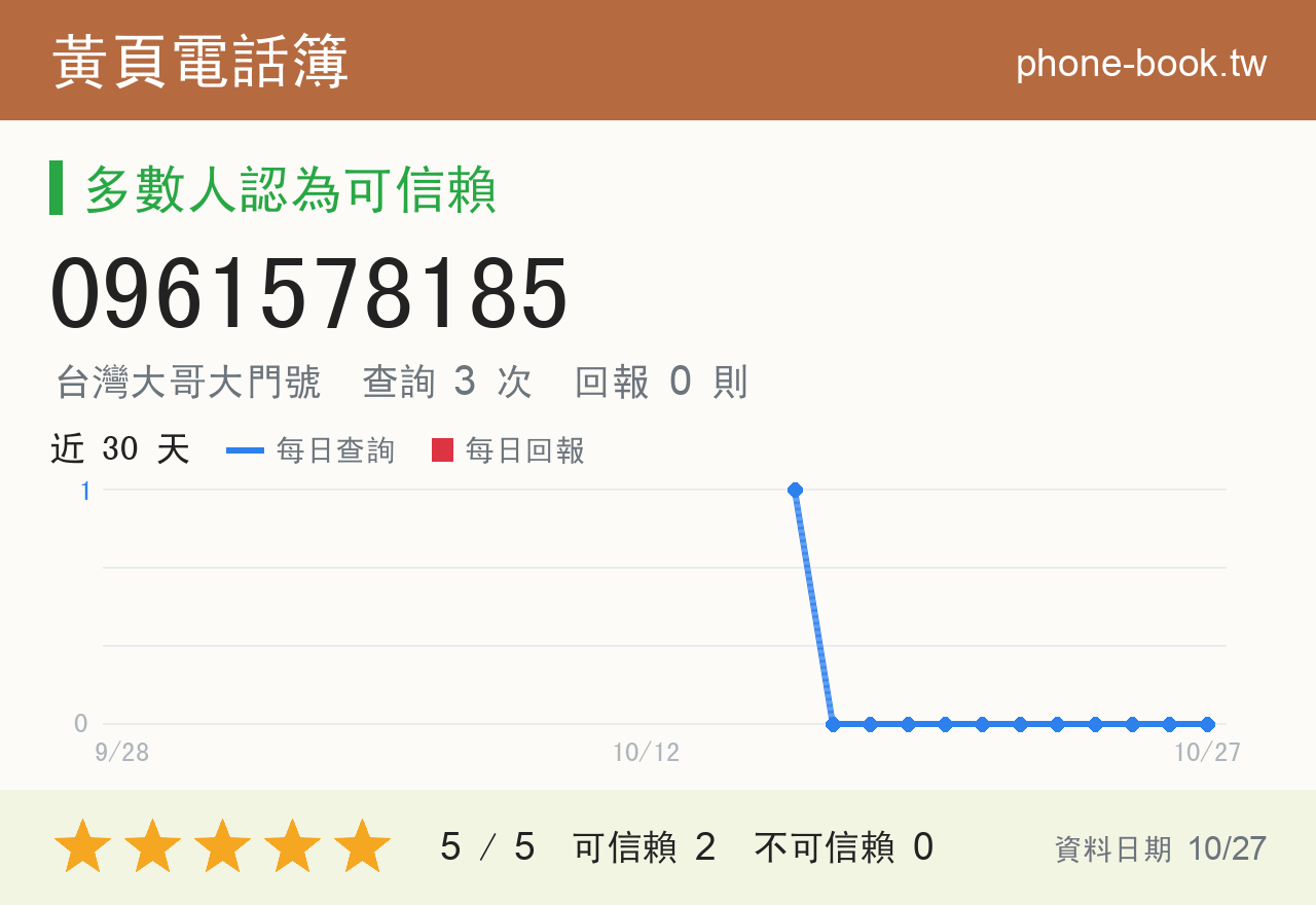 0961578185 評分卡：查詢 3 次、網友回報 0 則