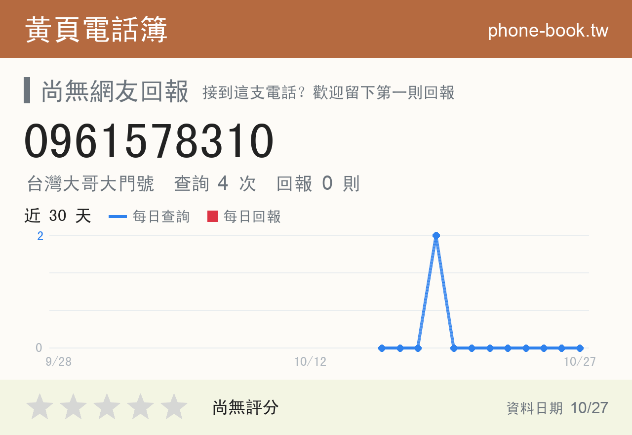 0961578310 評分卡：查詢 4 次、網友回報 0 則