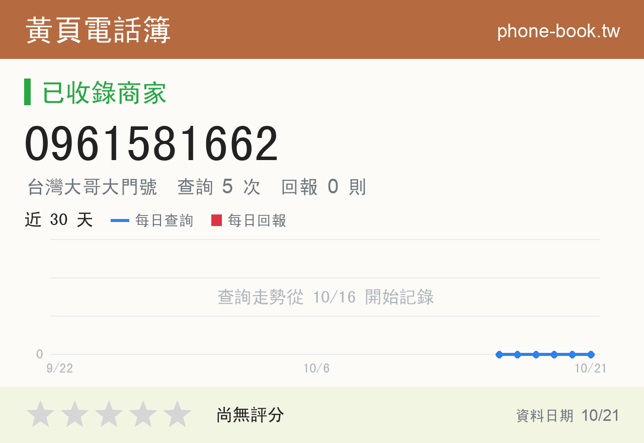 0961581662 評分卡：查詢 5 次、網友回報 0 則