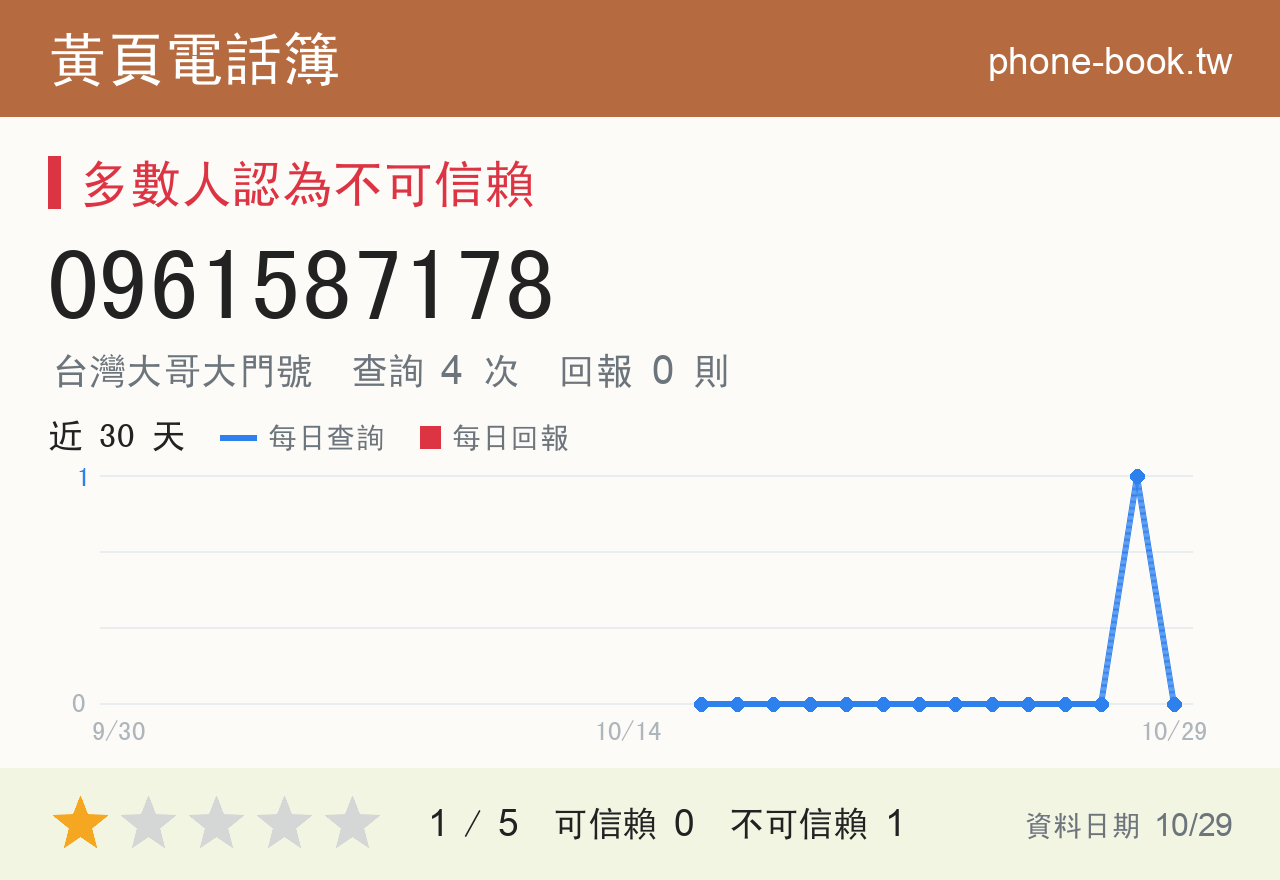 0961587178 評分卡：查詢 4 次、網友回報 0 則