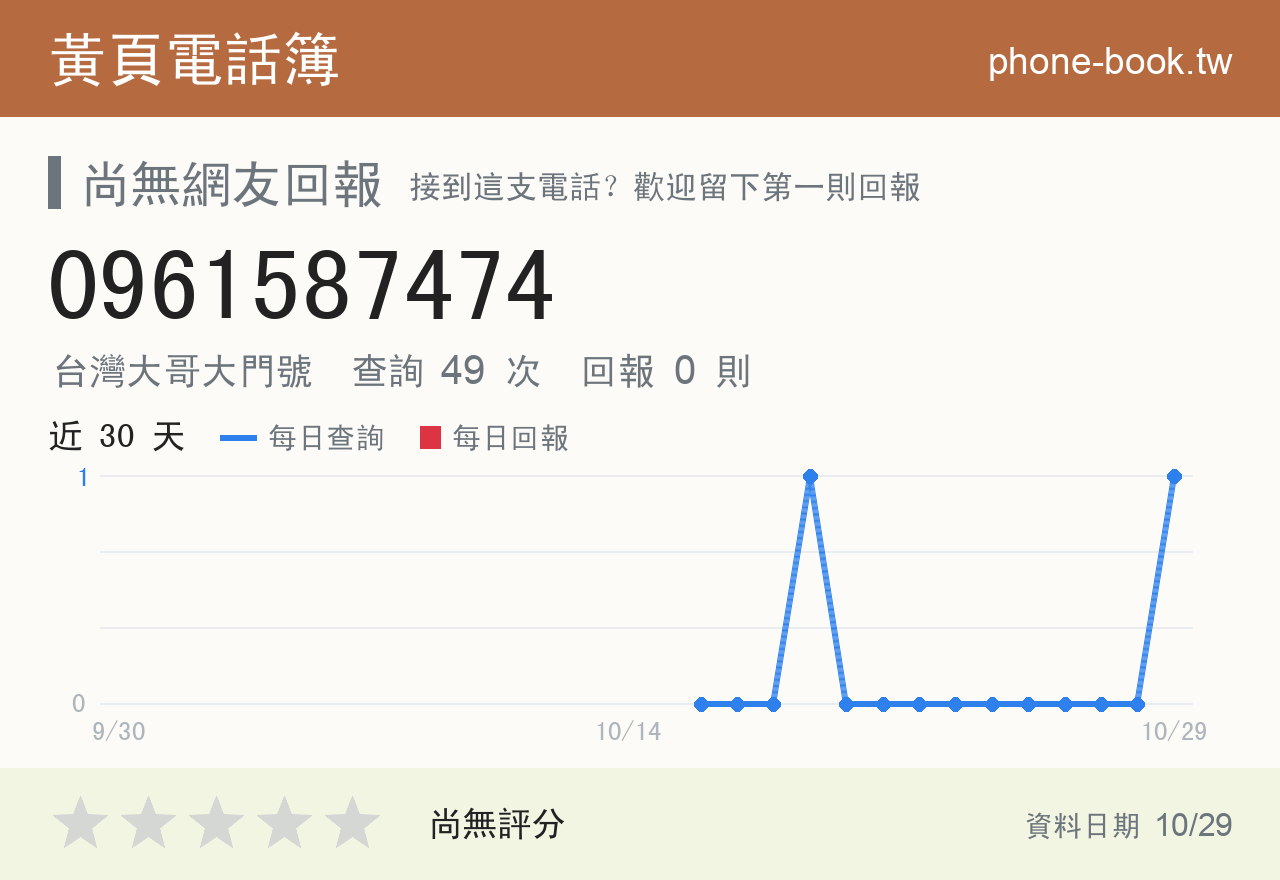 0961587474 評分卡：查詢 49 次、網友回報 0 則