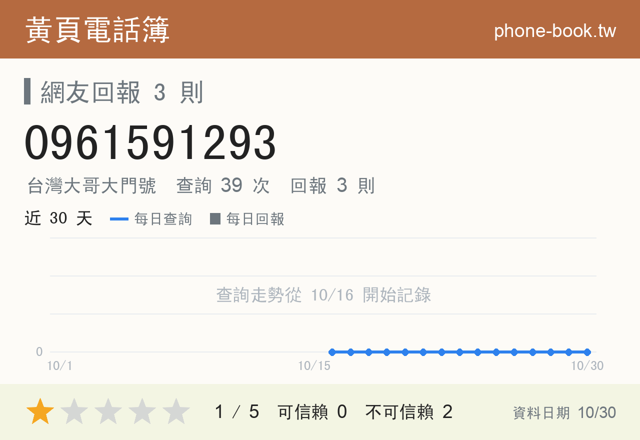 0961591293 評分卡：查詢 39 次、網友回報 3 則