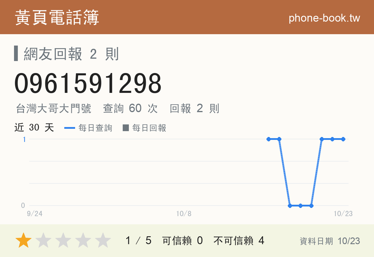 0961591298 評分卡：查詢 60 次、網友回報 2 則