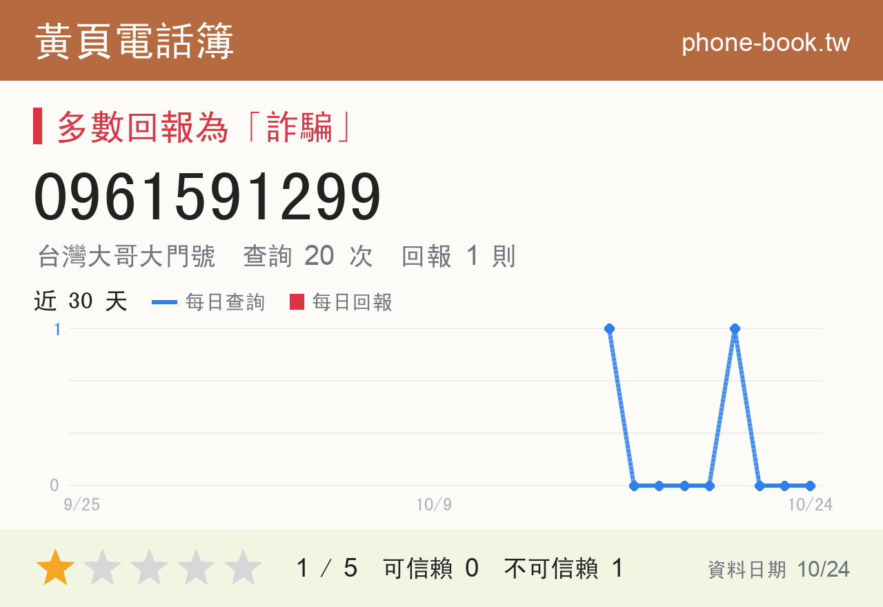 0961591299 評分卡：查詢 20 次、網友回報 1 則