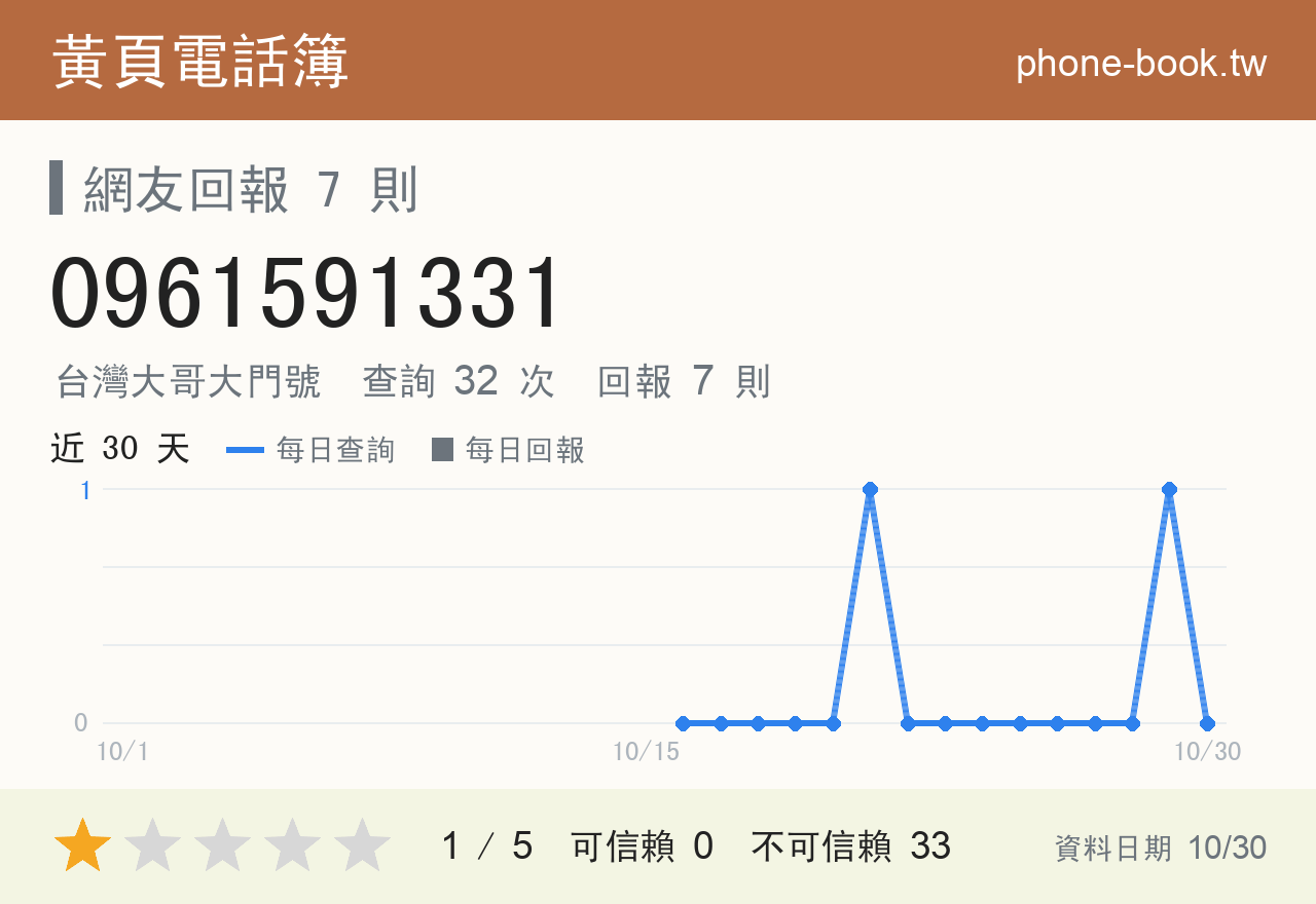 0961591331 評分卡：查詢 32 次、網友回報 7 則