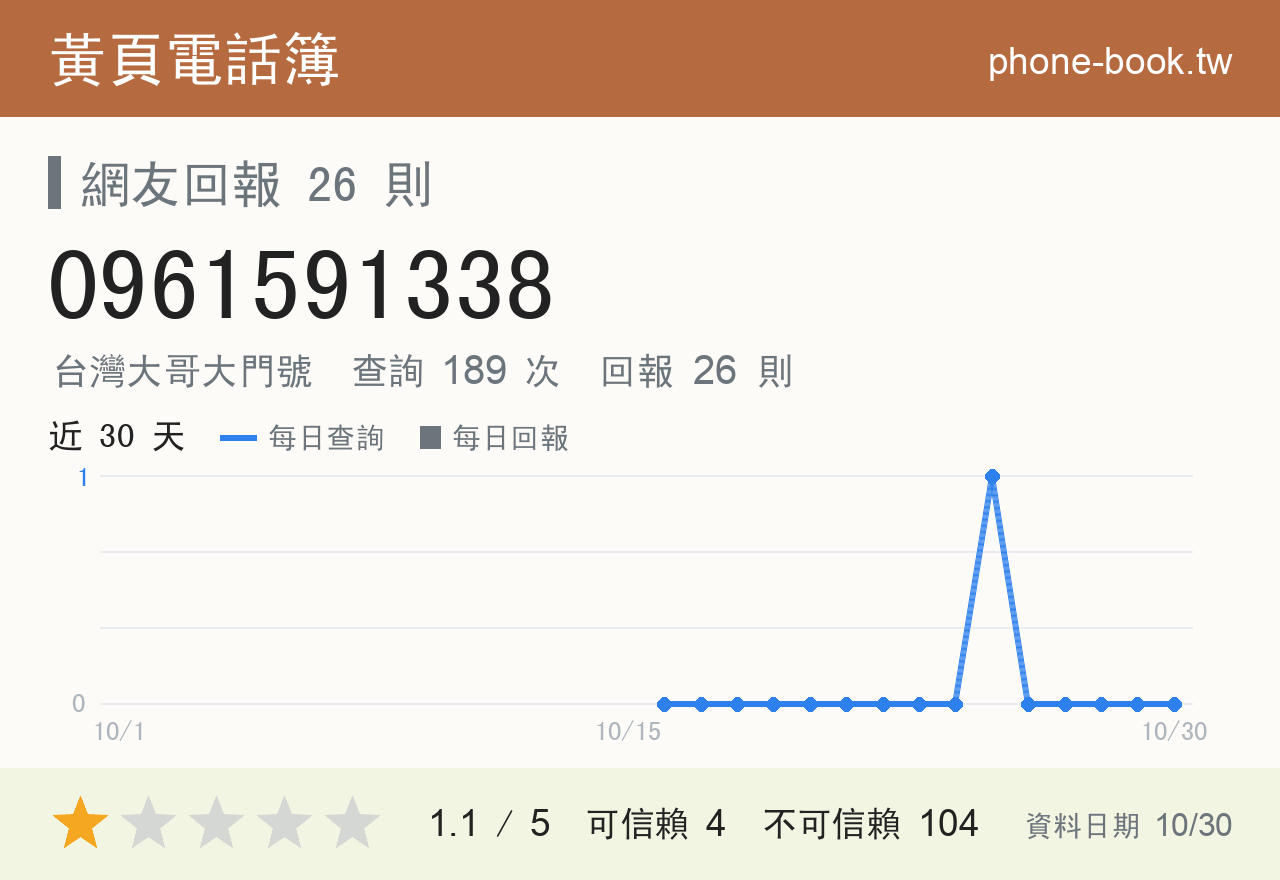 0961591338 評分卡：查詢 189 次、網友回報 26 則