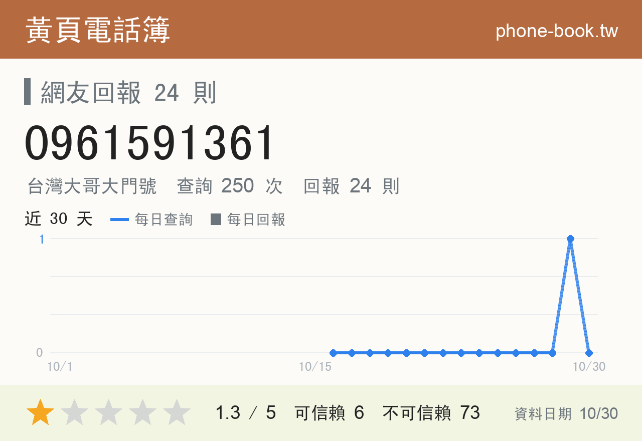 0961591361 評分卡：查詢 250 次、網友回報 24 則