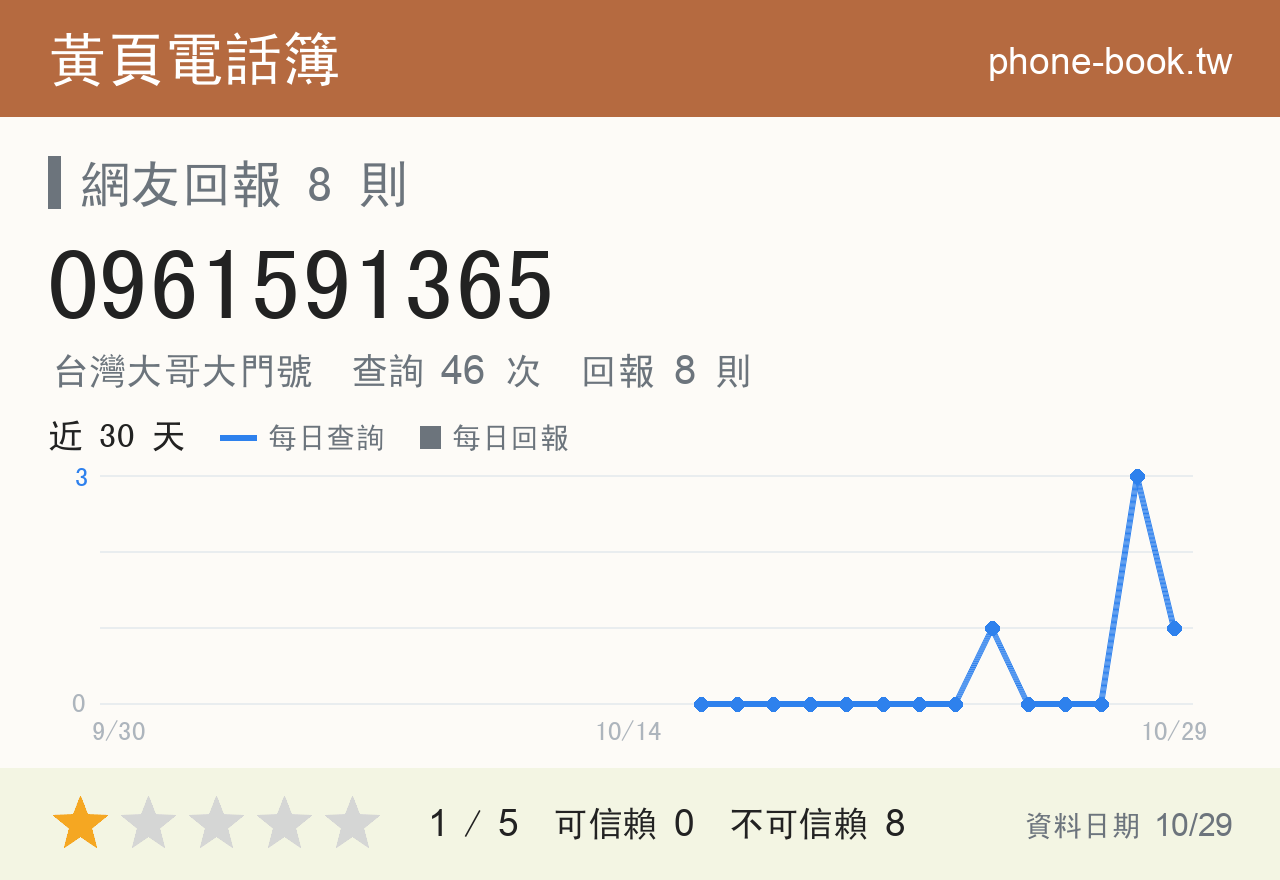 0961591365 評分卡：查詢 46 次、網友回報 8 則