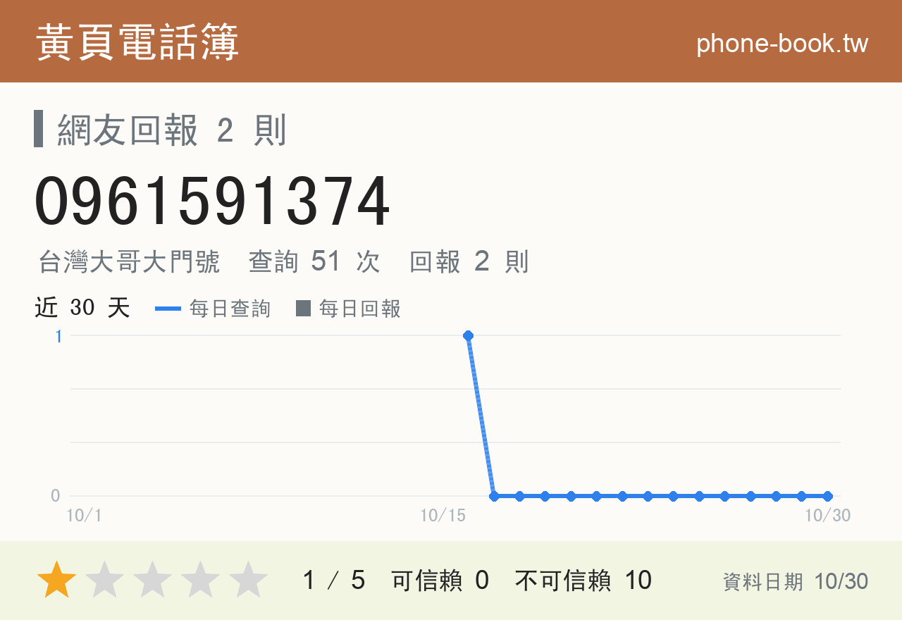0961591374 評分卡：查詢 51 次、網友回報 2 則