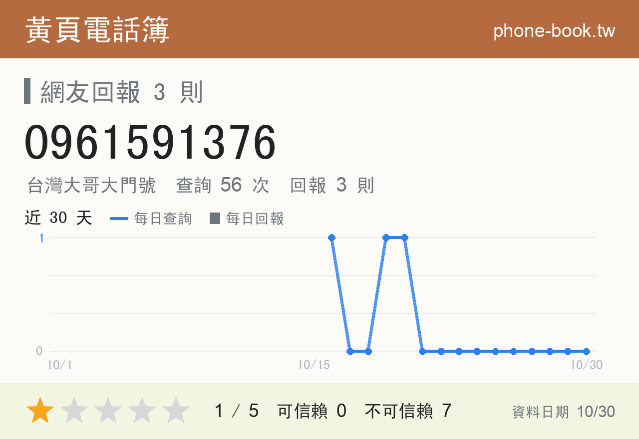 0961591376 評分卡：查詢 56 次、網友回報 3 則