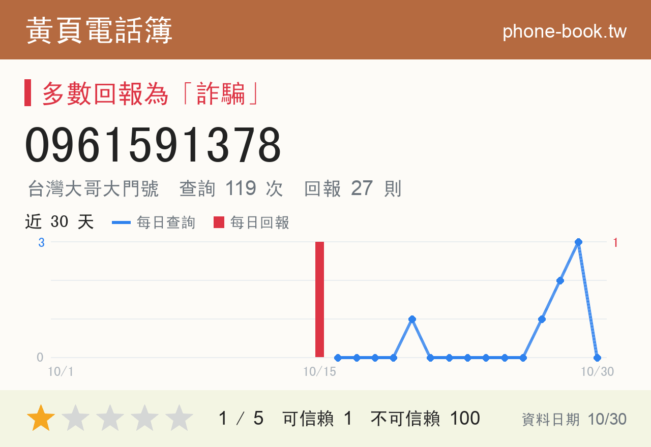 0961591378 評分卡：查詢 119 次、網友回報 27 則