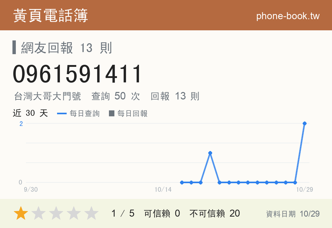 0961591411 評分卡：查詢 50 次、網友回報 13 則