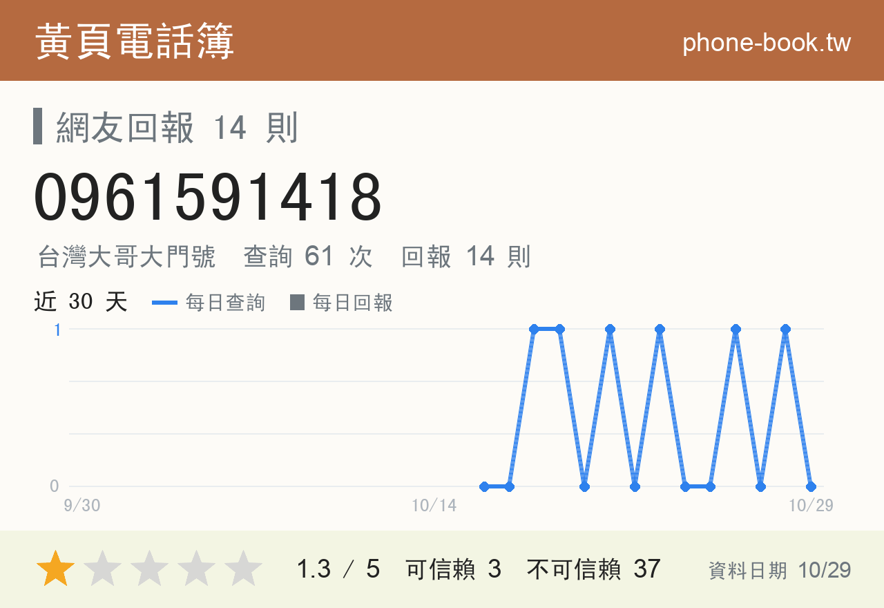 0961591418 評分卡：查詢 61 次、網友回報 14 則
