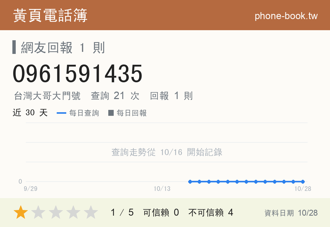 0961591435 評分卡：查詢 21 次、網友回報 1 則