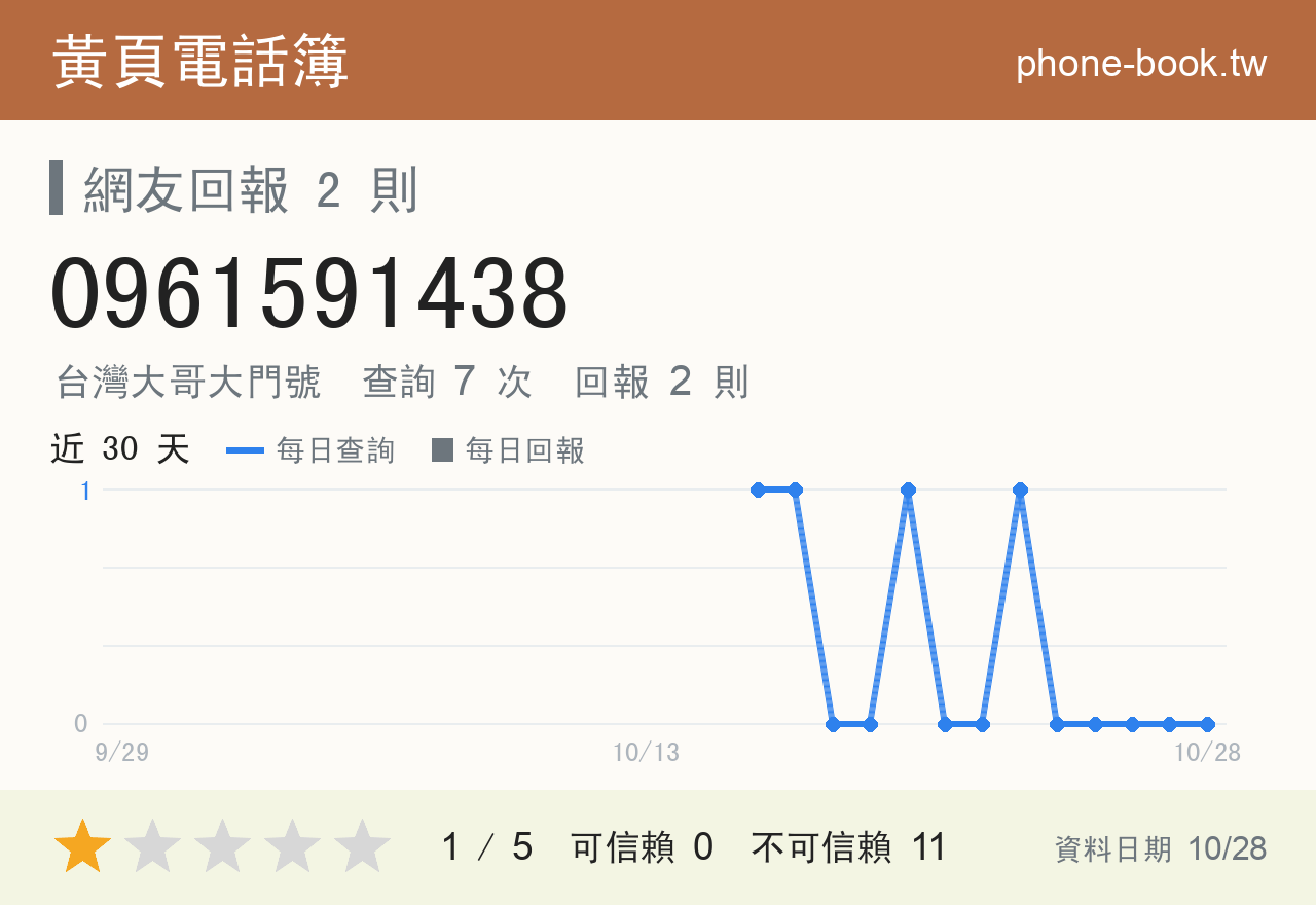 0961591438 評分卡：查詢 7 次、網友回報 2 則