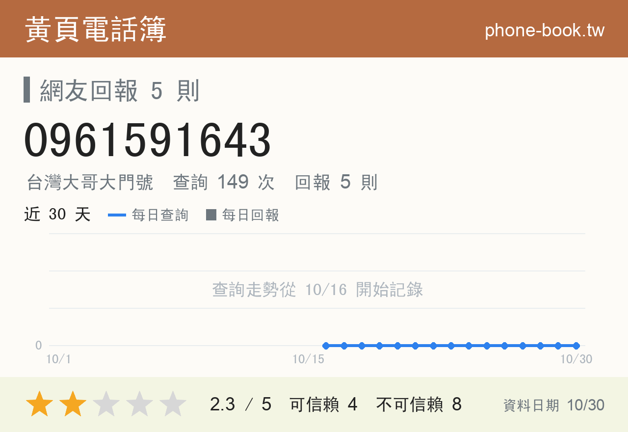 0961591643 評分卡：查詢 149 次、網友回報 5 則