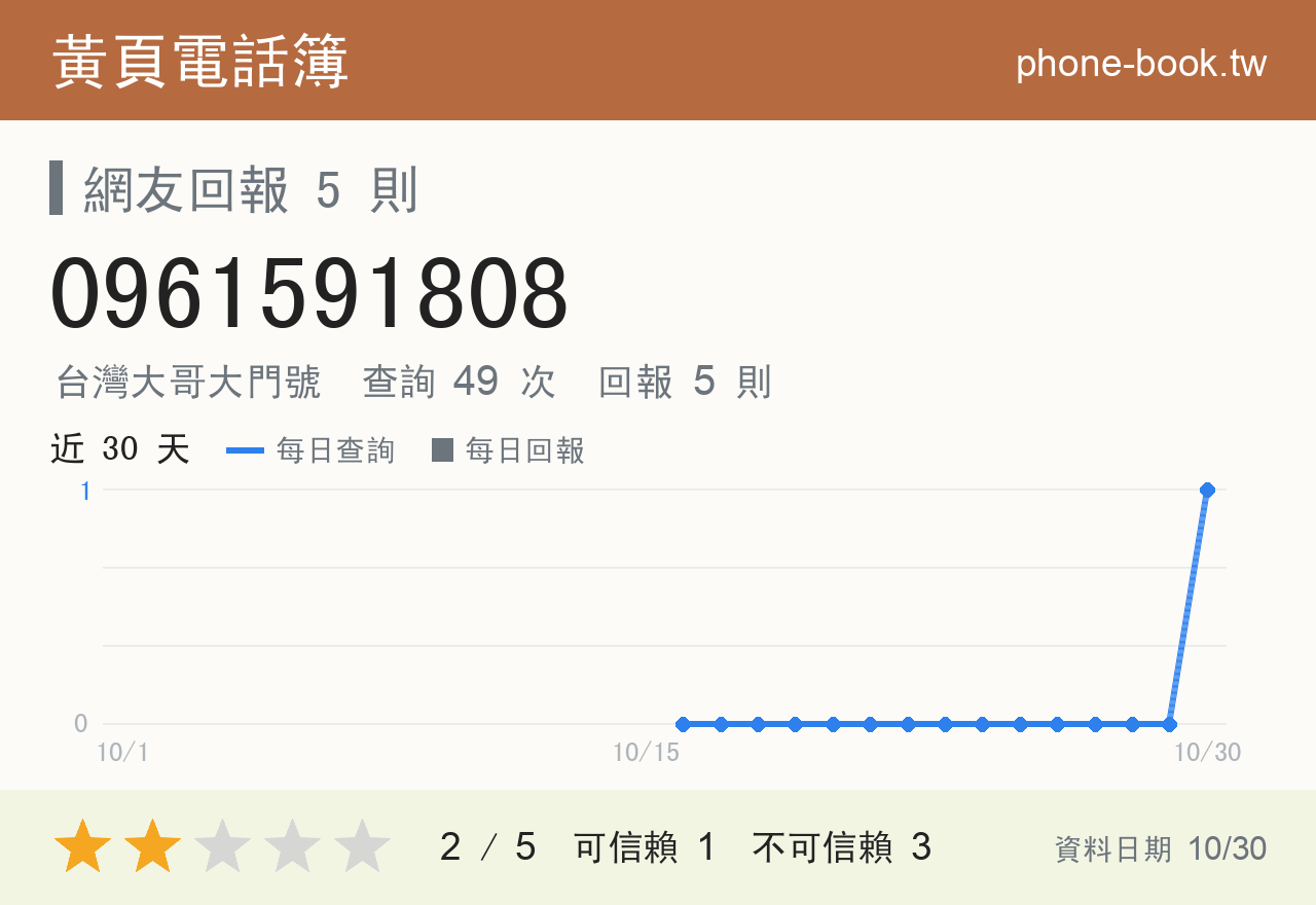 0961591808 評分卡：查詢 50 次、網友回報 5 則