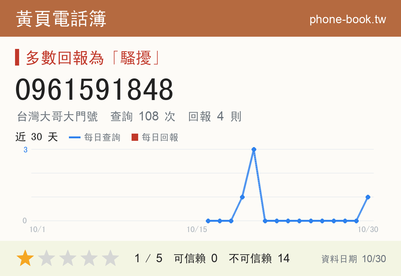 0961591848 評分卡：查詢 108 次、網友回報 4 則