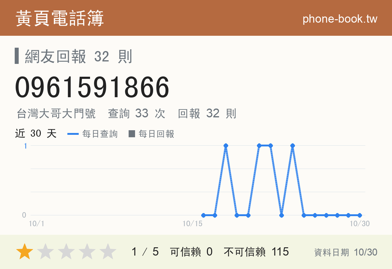 0961591866 評分卡：查詢 33 次、網友回報 32 則