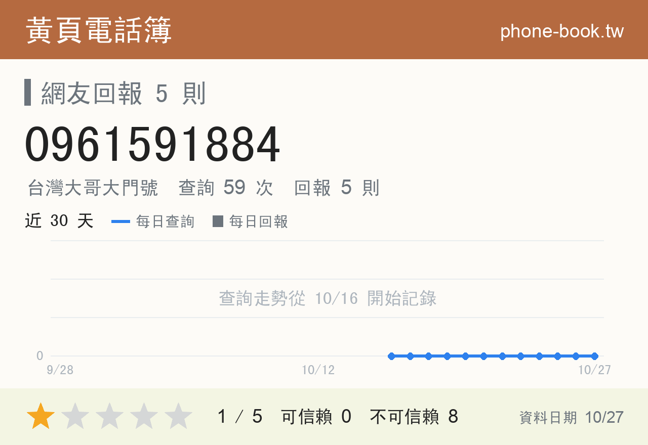 0961591884 評分卡：查詢 59 次、網友回報 5 則