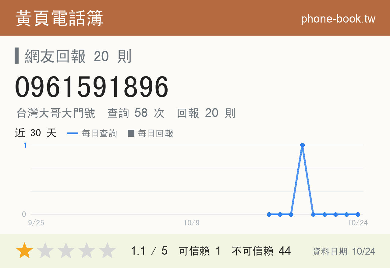 0961591896 評分卡：查詢 58 次、網友回報 20 則