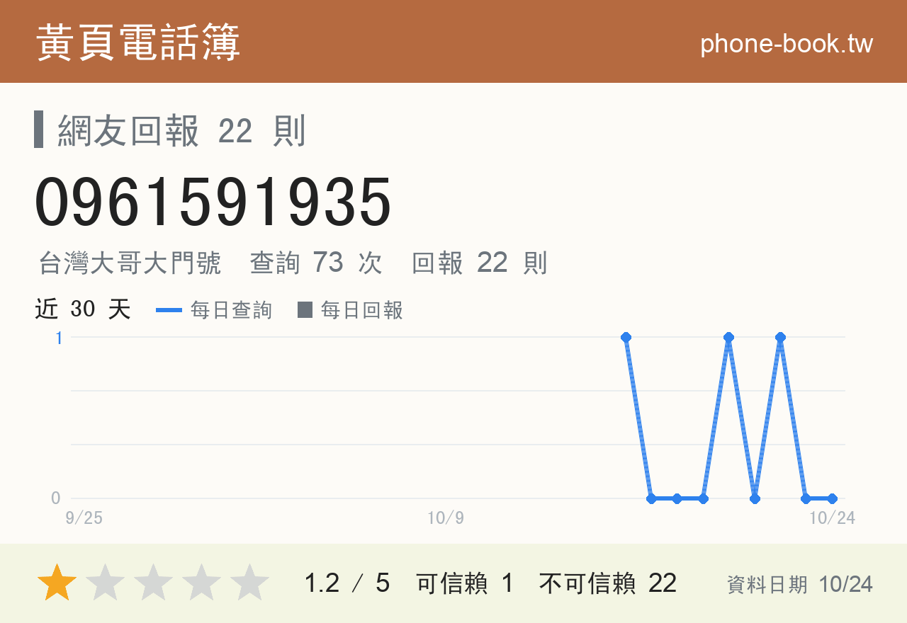 0961591935 評分卡：查詢 73 次、網友回報 22 則