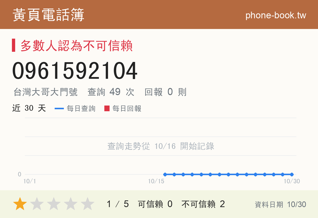 0961592104 評分卡：查詢 49 次、網友回報 0 則