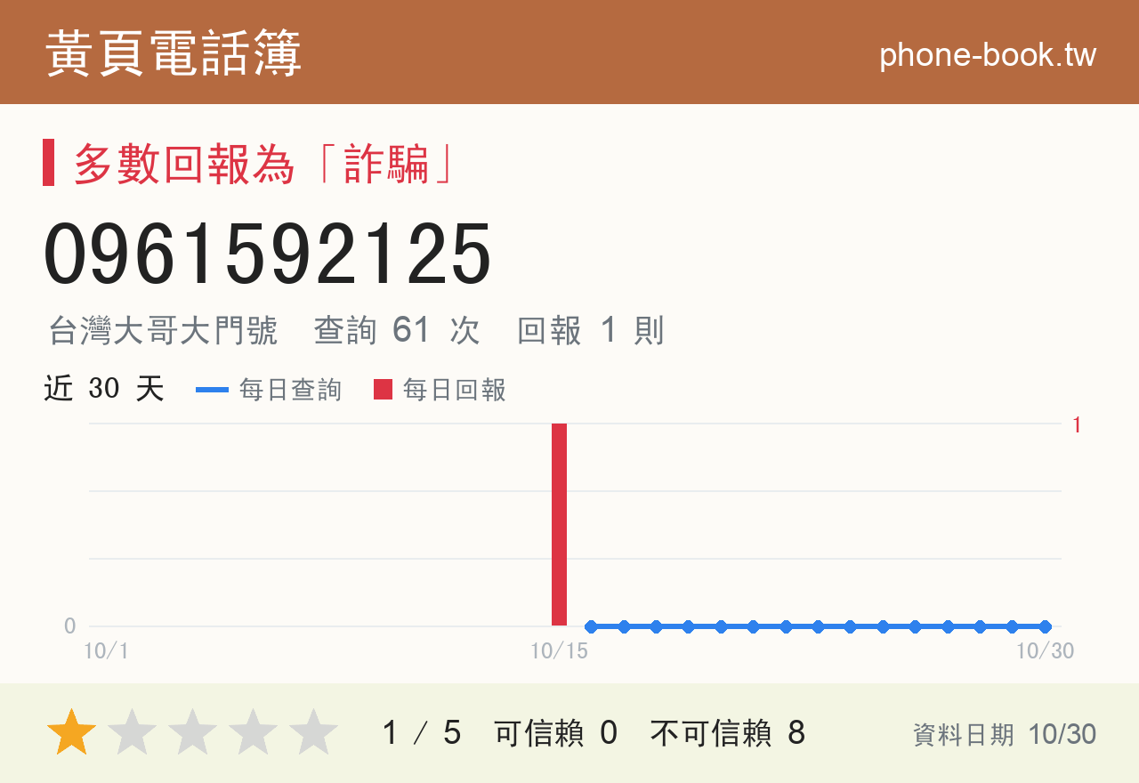 0961592125 評分卡：查詢 61 次、網友回報 1 則