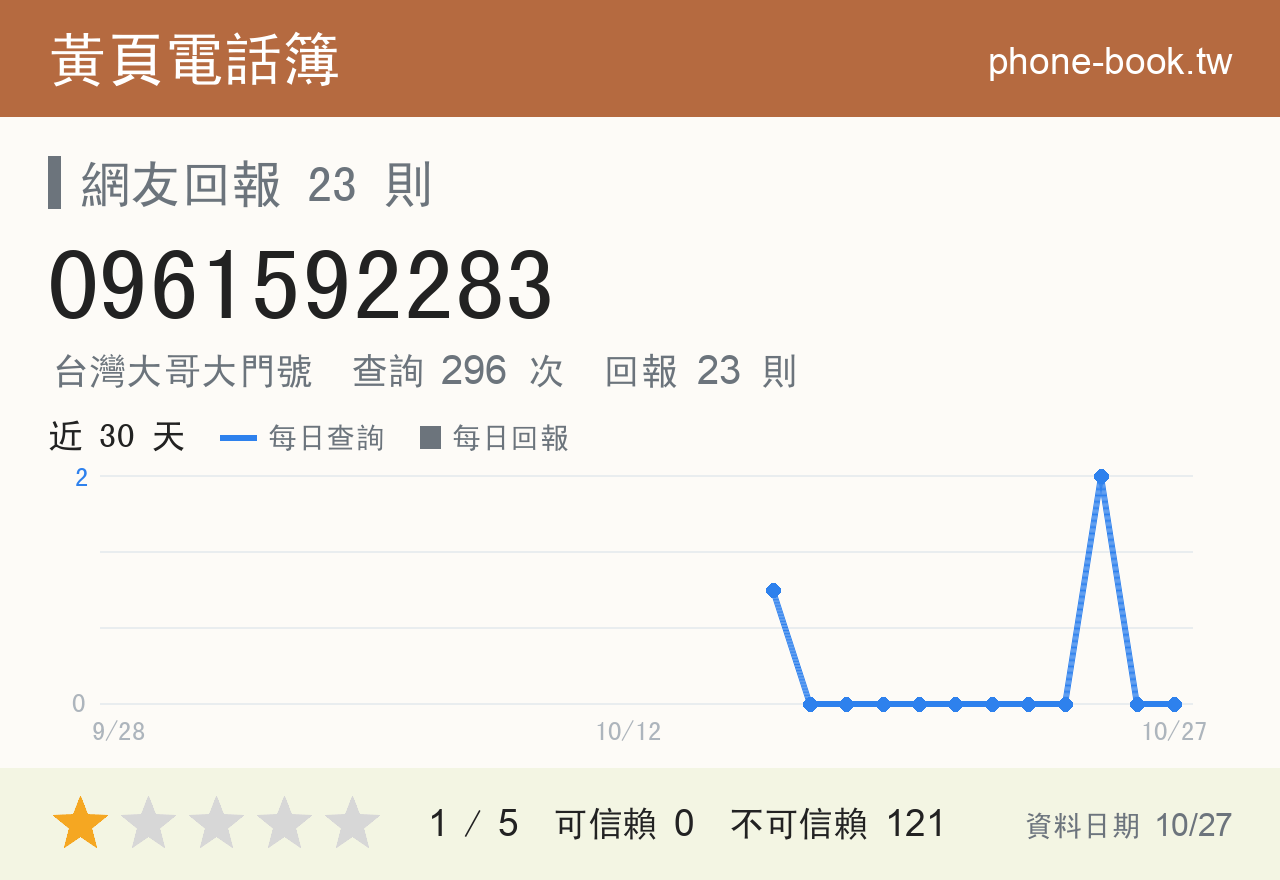 0961592283 評分卡：查詢 296 次、網友回報 23 則